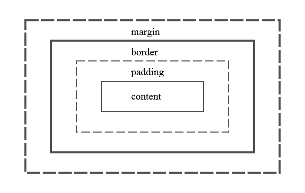 De CSS box